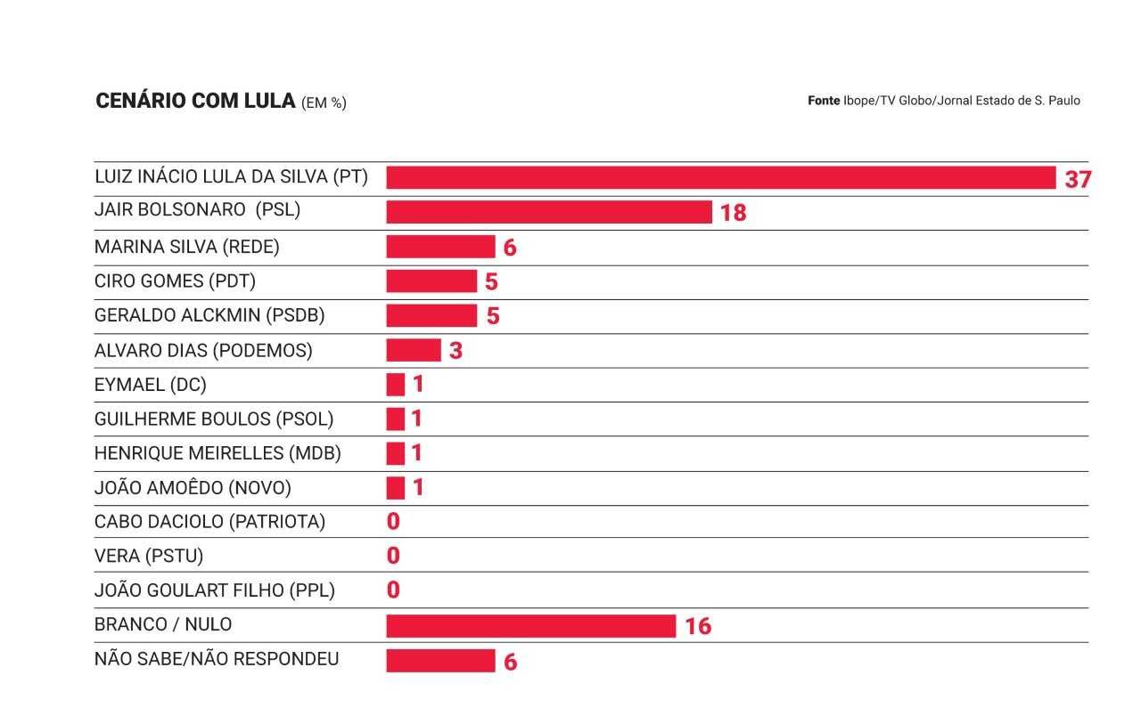 Ibope Sem Lula Bolsonaro Lidera Corrida Presidencial