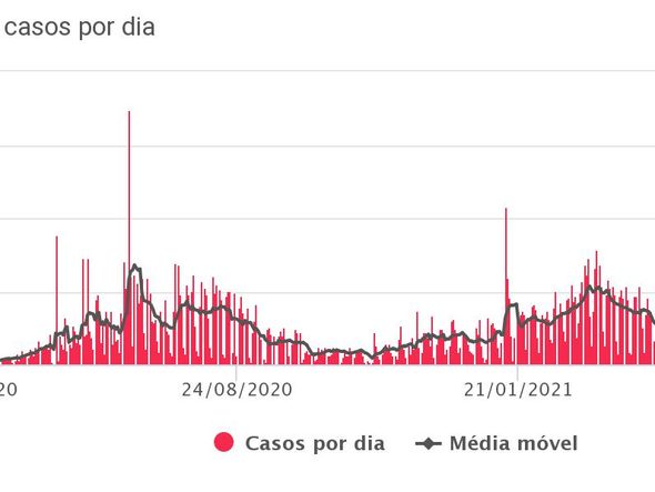 Casos diminuíram 79% de junho para agosto, em Salvador por Reprodução/Geocovid-19