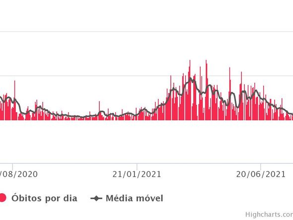 Média móvel de mortes em Salvador sai de 27 para 5, entre junho e agosto por Reprodução/Geocovid-19