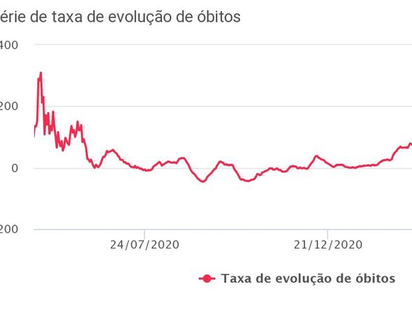 Número de óbitos caiu quase 40% em julho na Bahia por Reprodução/PortalGeocovid-19