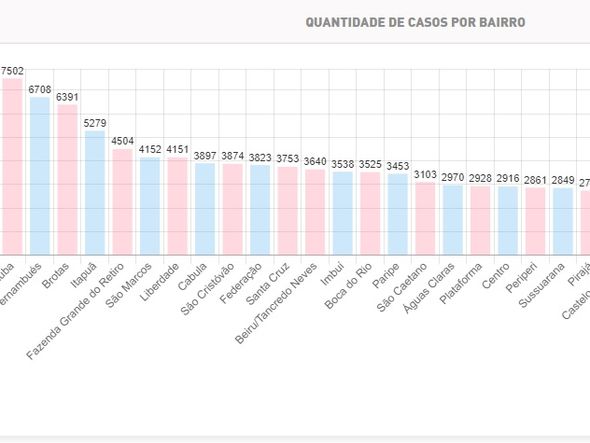 Pituba lidera número de casos em Salvador por Reprodução/SMS