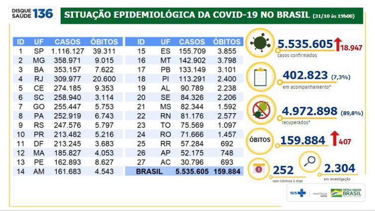 Balanço do Ministério da Saúde sobre casos de covid-19 divulgados no dia 31/10 por Divulgação/Ministério da Saúde