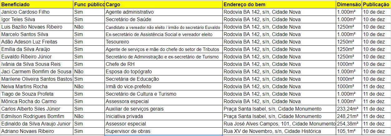 Lista de beneficiados em Mucugê por Tabela: Jornal CORREIO