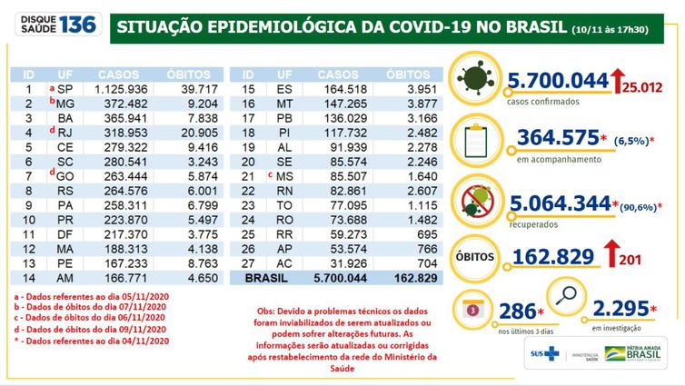 Situação epidemiológica da covid-19 no Brasil 10/11/2020 por Divulgação/Ministério da Saúde