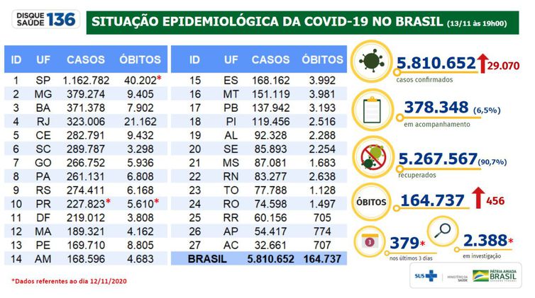Situação epidemiológica da covid-19 no Brasil por Divulgação/Ministério da Saúde