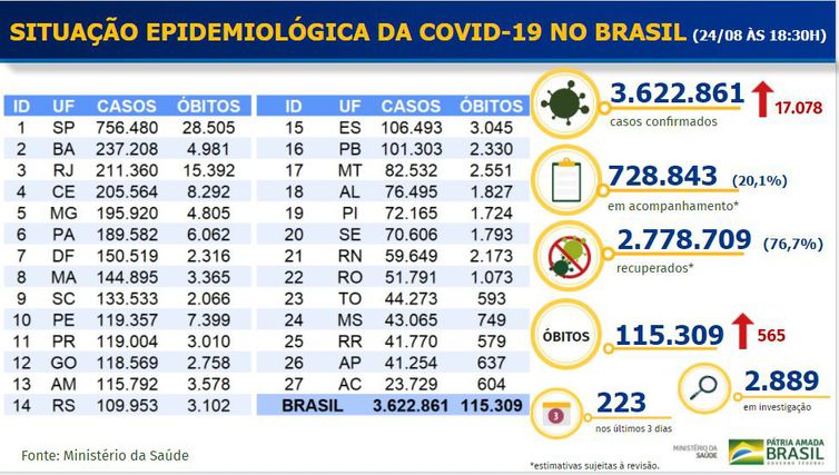 Balanço do Ministério da Saúde mostra dados do novo coronavírus em 24/08/2020 por Divulgação/ Ministério da Saúde