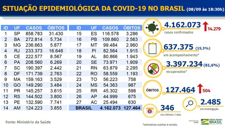 Boletim epidemiológico covid-19 por Ministério da Saúde