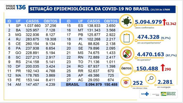 Situação epidemiológica da Covid-19 no Brasil 11/10/2020 por Divulgação/Ministério da Saúde