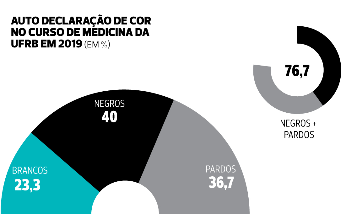 SiSU na UFBA: vagas, pesos, cotas - Brasil Escola