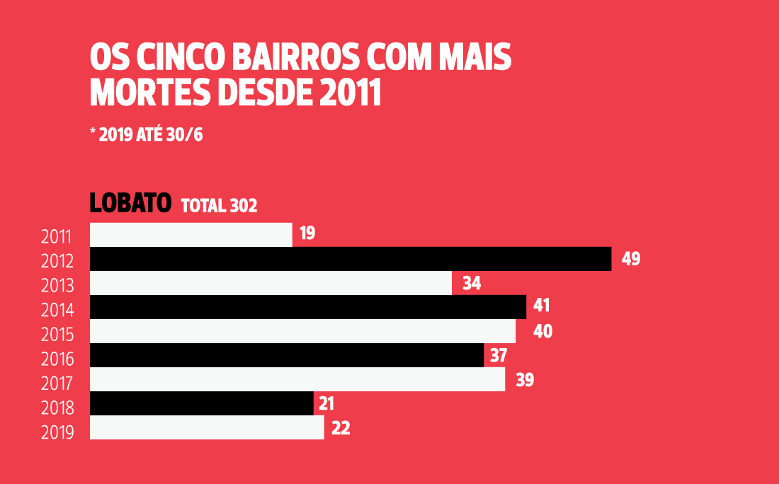 Qual o bairro menos perigoso de Salvador?