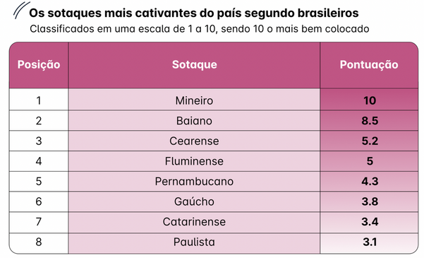 Pesquisa identificou os sotaques mais charmosos do Brasil