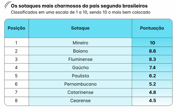 Pesquisa identificou os sotaques mais charmosos do Brasil