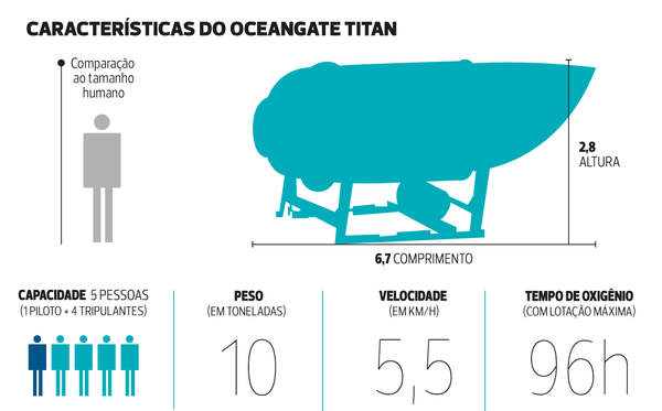 Infográfico mostra detalhes do submarino Titan