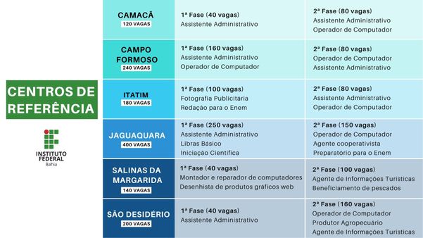 IFBA Jequié amplia a oferta de cursos de nível superior e de pós