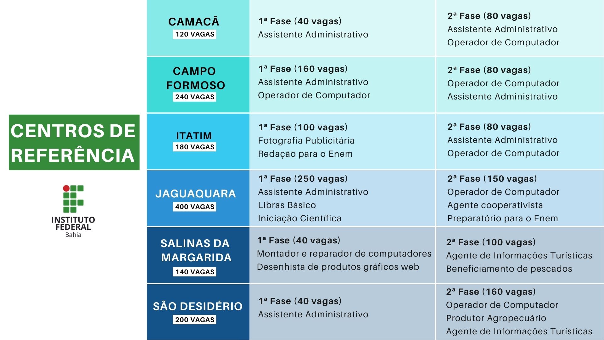 Jequié: Aulas no IFBA começam em março