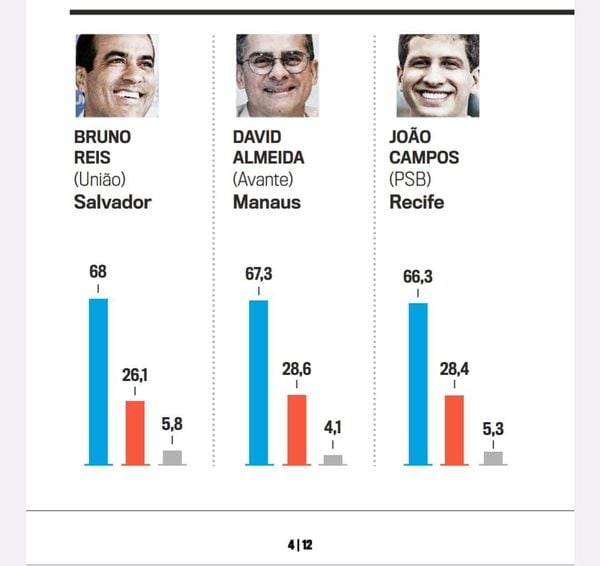 Gráfico mostra chances de Bruno Reis à reeleição