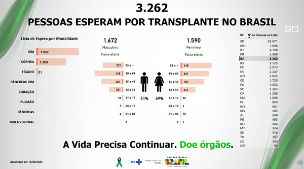 Dados sobre a espera por transplantes na Bahia