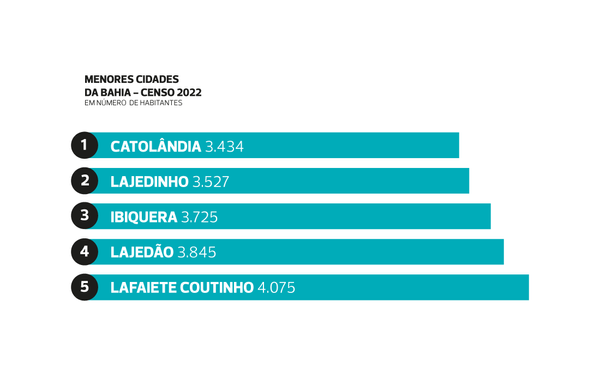 5 menores cidades da Bahia, de acordo com o Censo de 2022