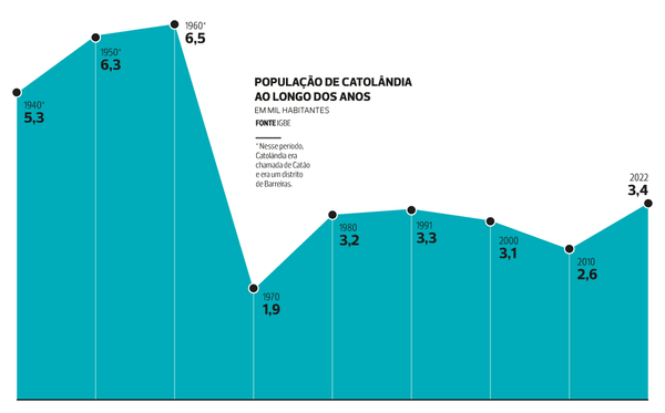 Evolução da população de Catolândia ao longo dos anos