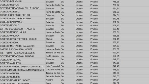 Enem: veja lista das 10 escolas com melhores notas da Paraíba