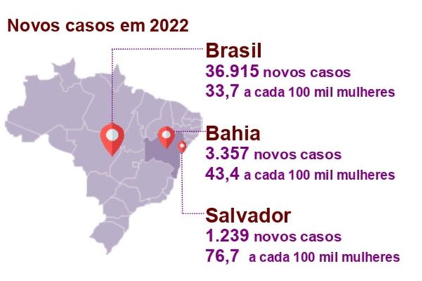 Em 2022, foram registrados 3.357 novos casos de câncer de mama na Bahia