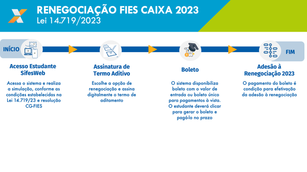 Passo a passo para renegociação de dívidas do Fies elaborado pela Caixa