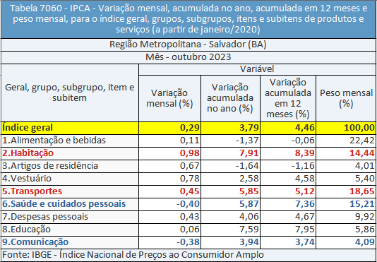 Variação mensal para o índice com os subgrupos que auxiliaram a frear ou aumentar a inflação