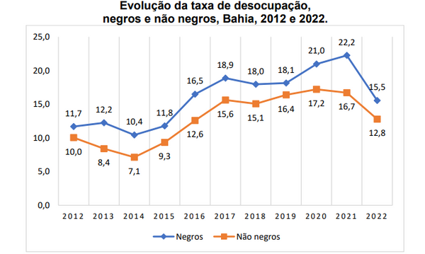 Taxa de desocupação é maior entre os negros na Bahia