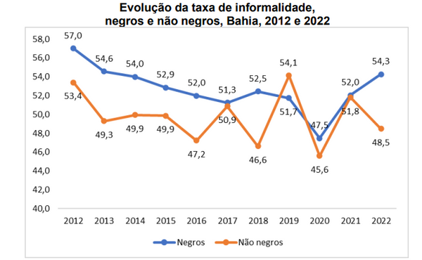 Taxa de informalidade na Bahia