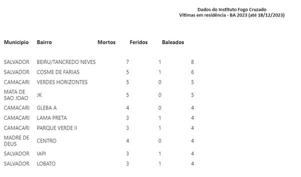 Gráfico com informações do IFC