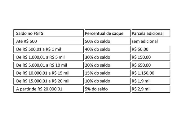 Valores de saques do FGTS