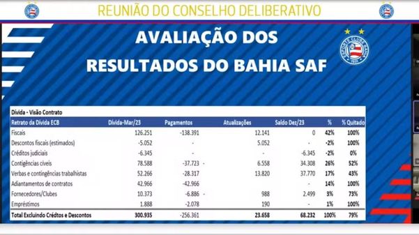 dívidas bahia