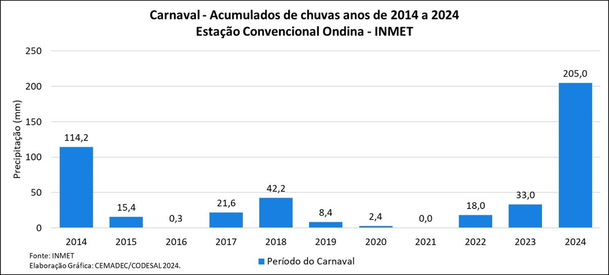 Acumulados de chuvas no Carnaval entre 2014 e 2024