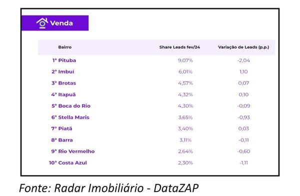 Ranking dos imóveis mais procurados para a venda nos últimos 12 meses em Salvador