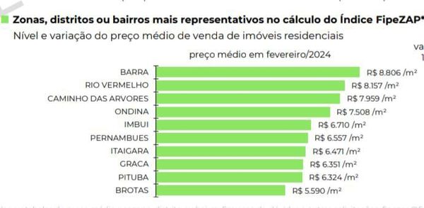 Imbuí e Pituba estão entre os 10 bairros com m² mais caro em Salvador
