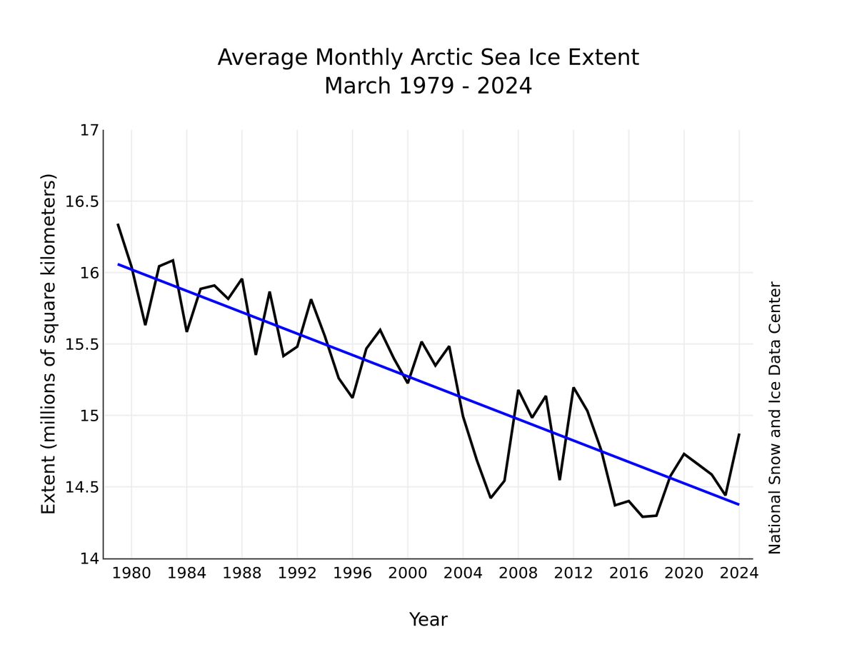 A extensão mensal do gelo de março entre 1979 e 2024 mostra um declínio de 2,4% por década
