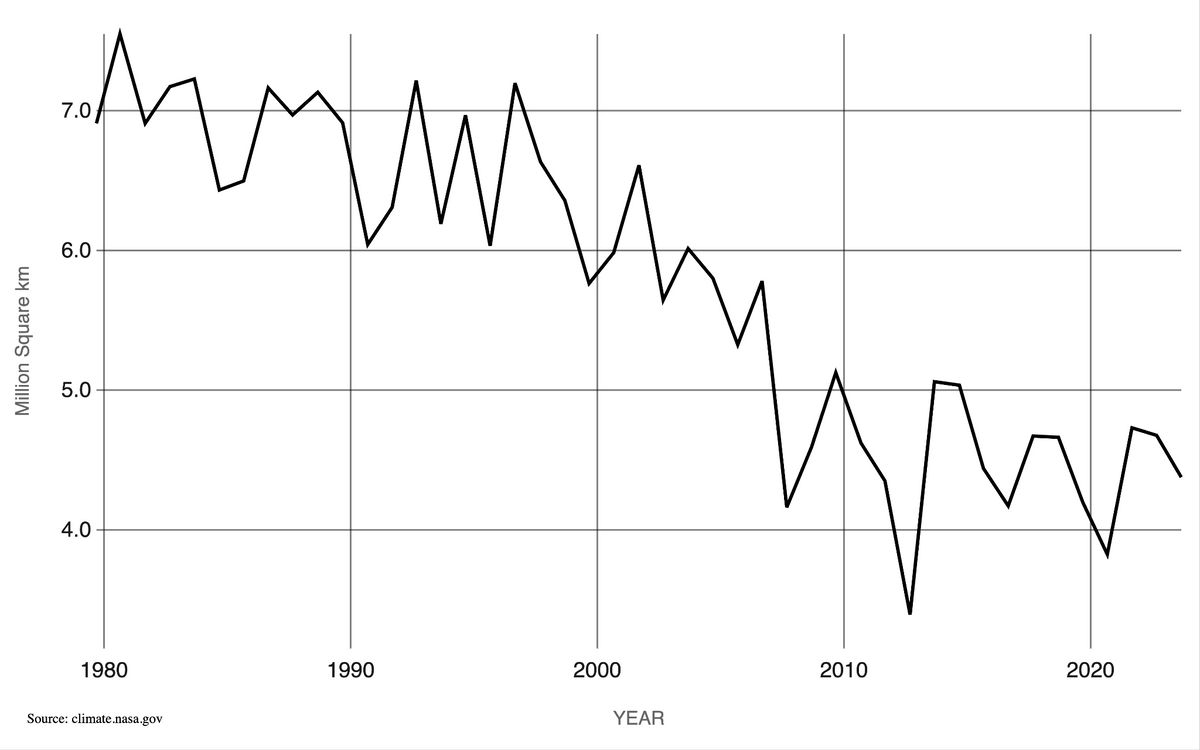 Extensão mínima anual em setembro. Fonte dos dados: observações de satélite