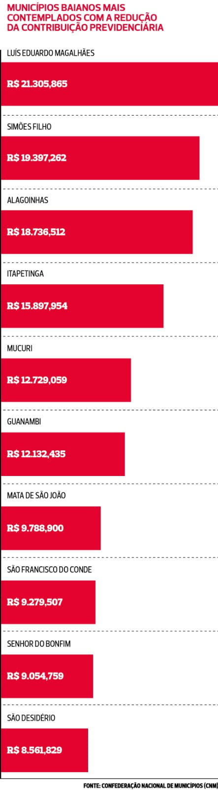 Munícipios beneficiados com a desoneração