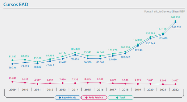 Crescimento das matrículas em cursos EAD na Bahia entre 2009 e 2022
