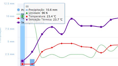 Sensação térmica às 21h em Salvador