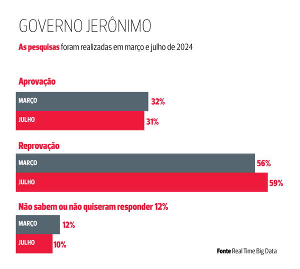 Avaliação do governador