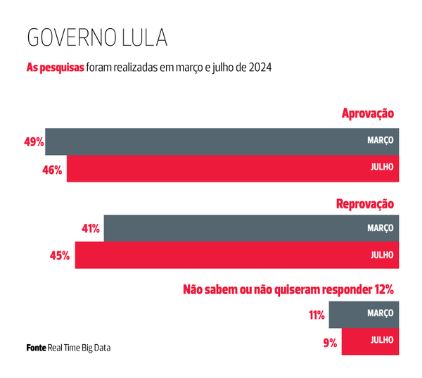 Avaliação do presidente