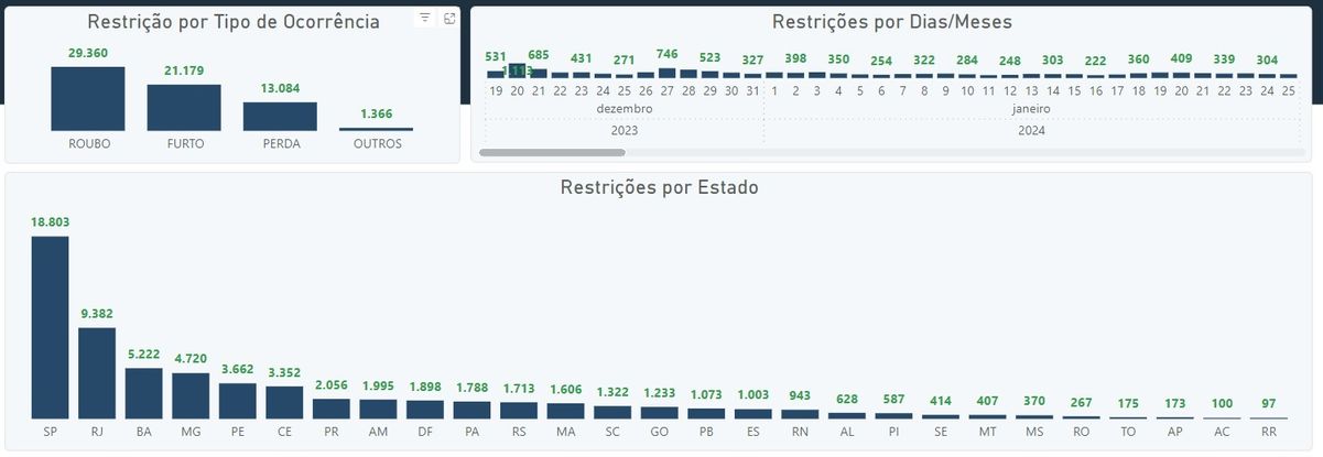 Pedidos de bloqueio no Celular Seguro até o dia 18 de julho