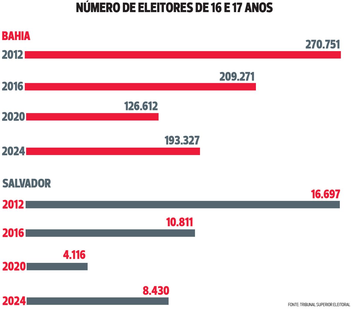 Participação dos jovens baianos nas eleições 