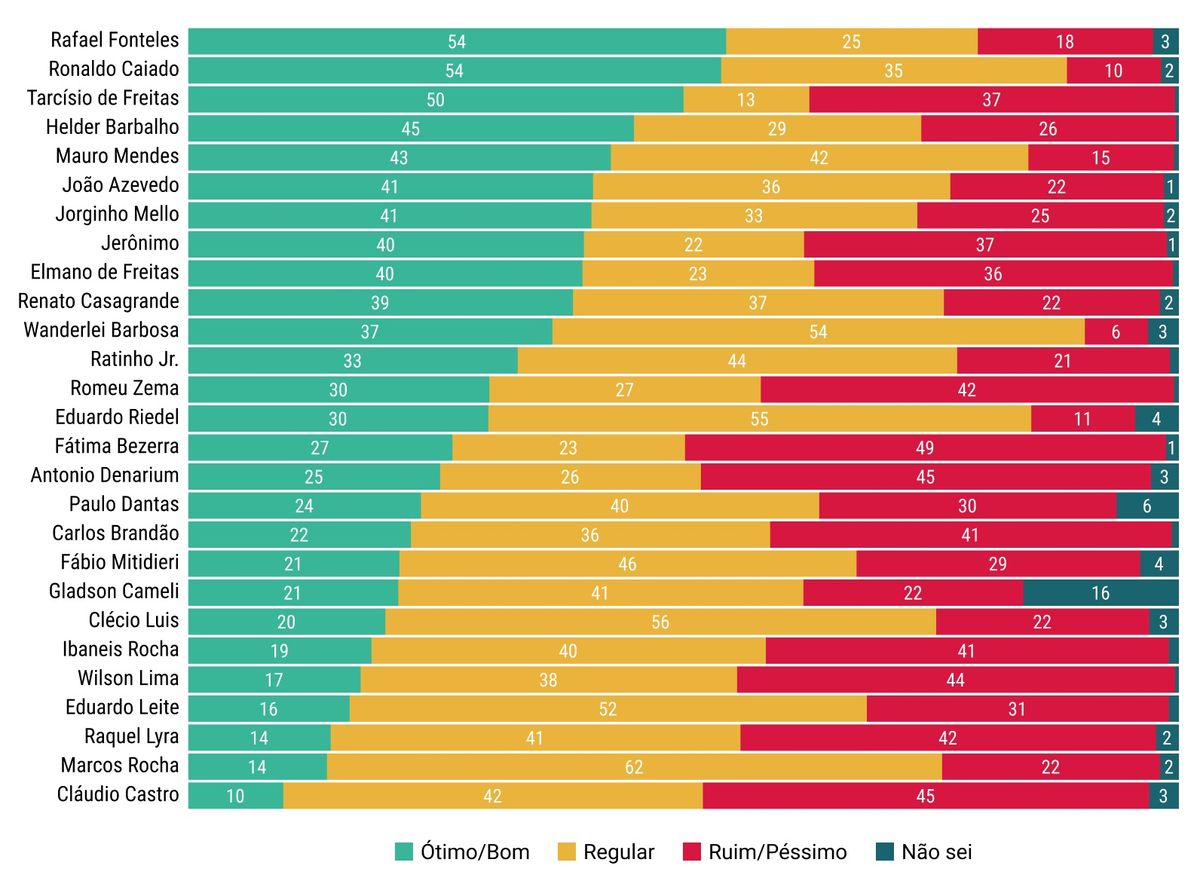 Avaliação dos governadores em agosto de 2024