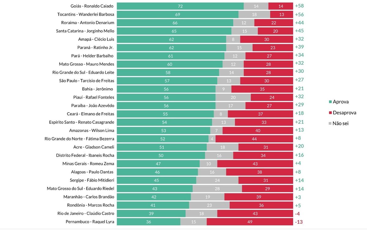 Avaliação dos governadores em agosto de 2024