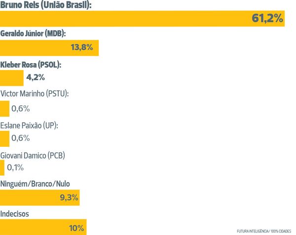 Pesquisa divulgada pela revista Exame