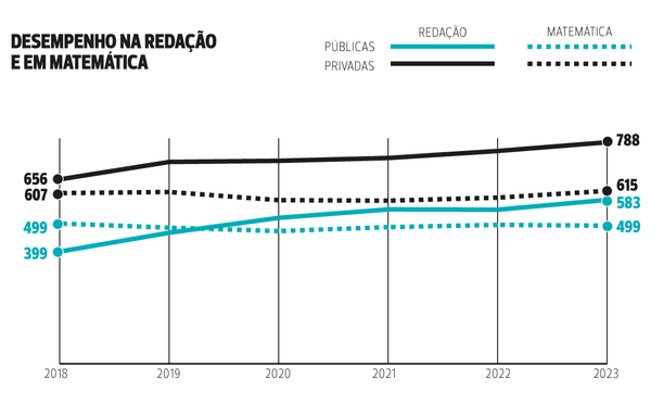 Escolas públicas se aproximam das particulares na Redação, mas distância aumenta em Matemática