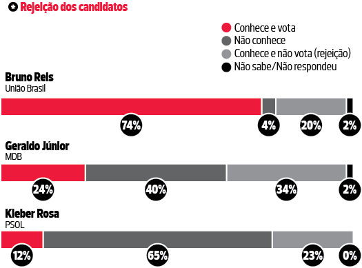 Disputa eleitoral em Salvador