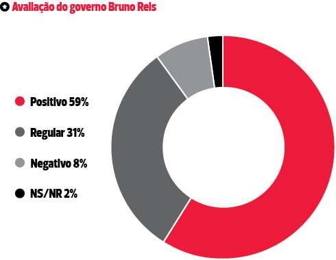 Disputa eleitoral em Salvador